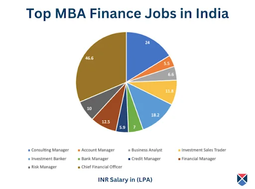 Top MBA Finance Jobs in India