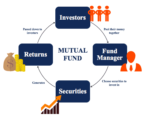 Mutual Funds