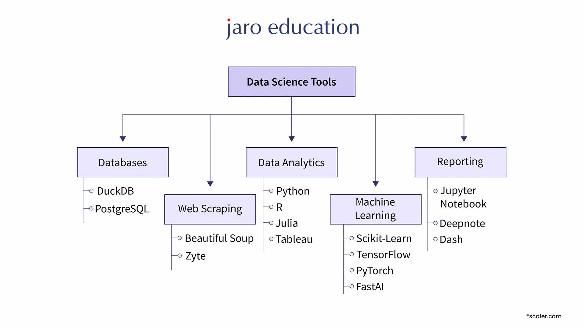 Data Science Tools - Categories