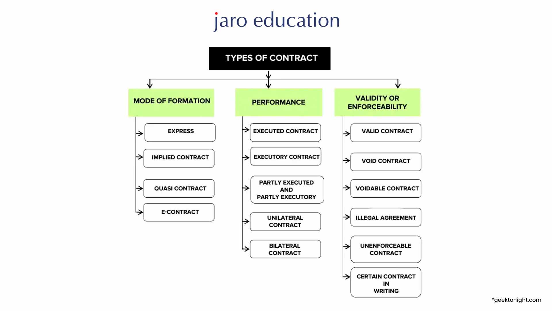 contract types