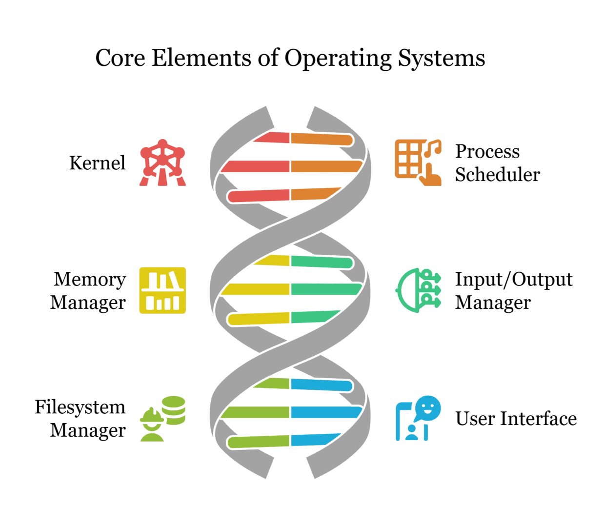 Components of Operating Systems