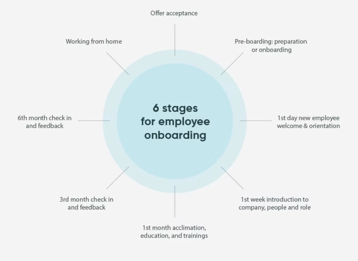 HR’s responsibility in Employee Onboarding