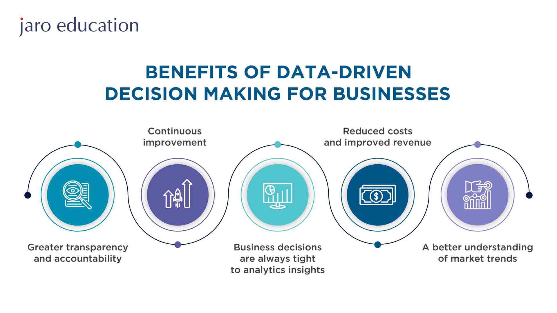 Advantages of Data Driven Decision Making