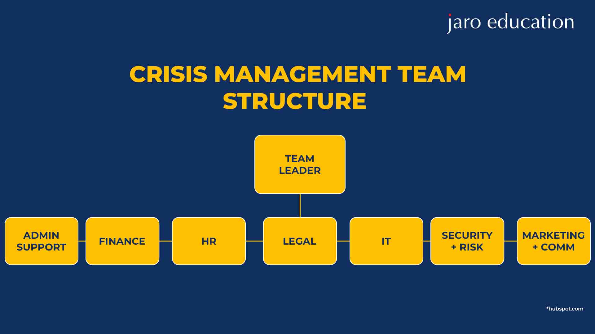 Crisis Management Team Structure