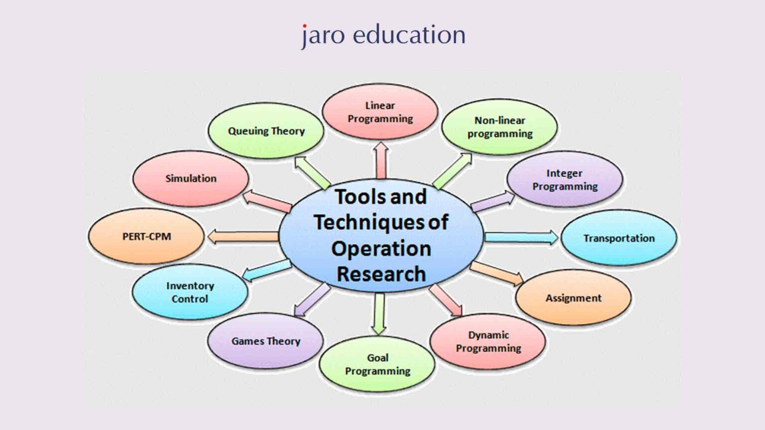 Operation Research Techniques