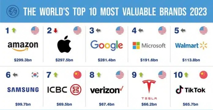 World’s Top 10 Most Valuable Brands in 2023