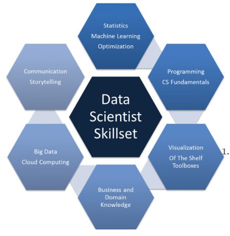 Data Scientist Skillset