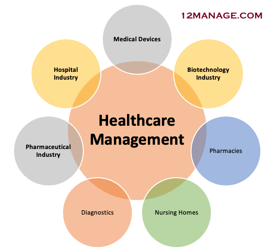 Healthcare Management