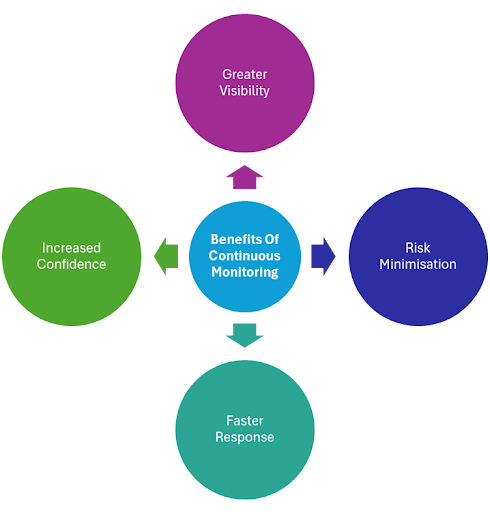 Benefits Of Continuous Monitoring in a Business