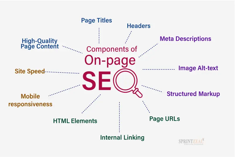 Components of On-Page SEO