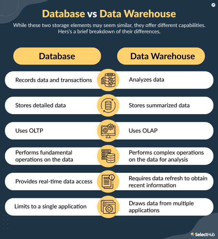 Database vs. Data Warehouse