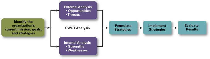 Strategic Management Process