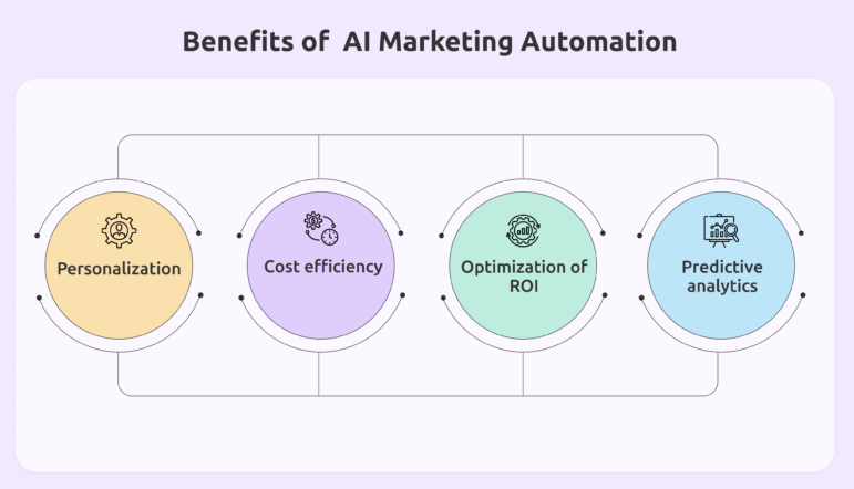 AI Marketing Automation