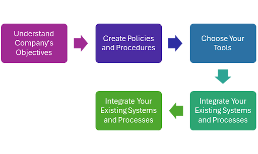 Steps in Building a Successful Continuous Monitoring Strategy