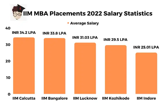 Salaries of MBA students across India after IIM