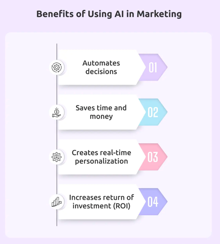 Benefits of using AI in marketing