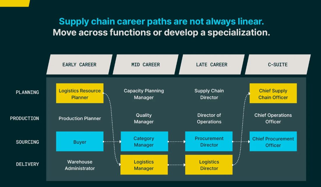 Supply Chain Career Path