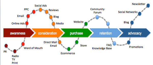 Key Stages of the Customer Life Cycle in MarTech