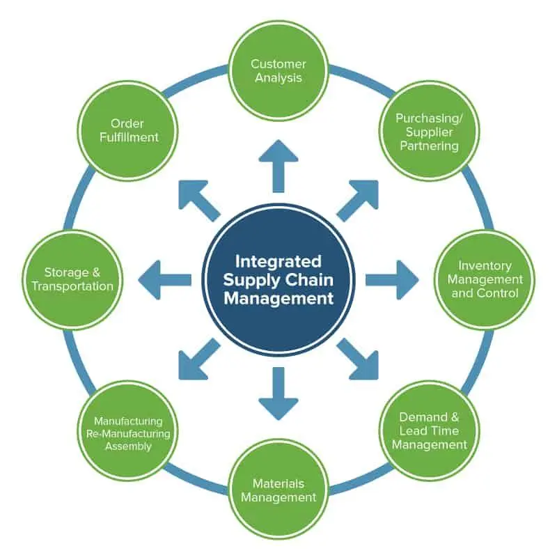 Global Supply Chain Management