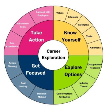 Career Options Decision