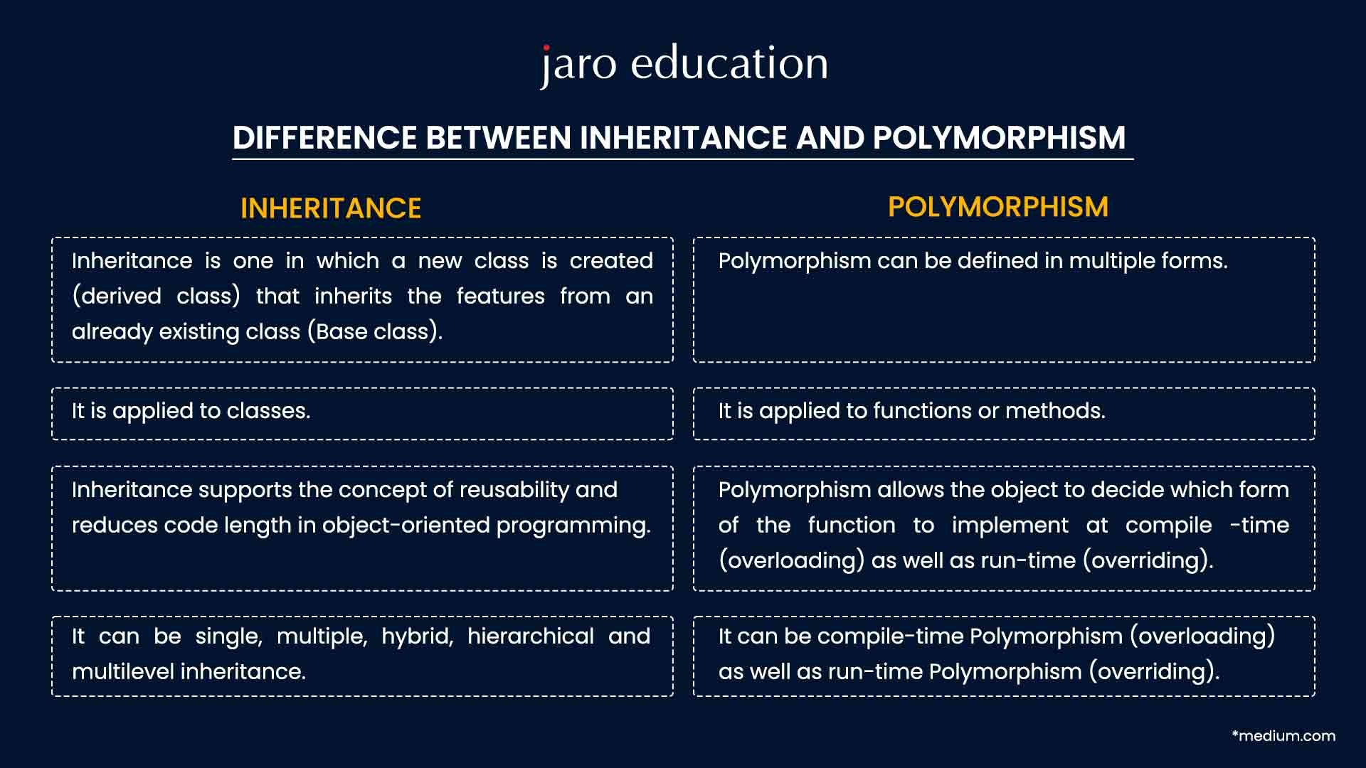 Difference Between Inheritance and Polymorphism