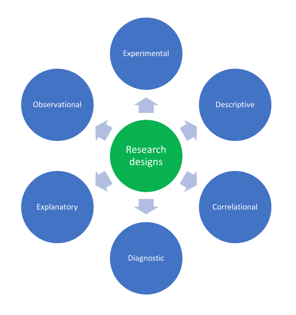 Research design types importance and key insights in 2024