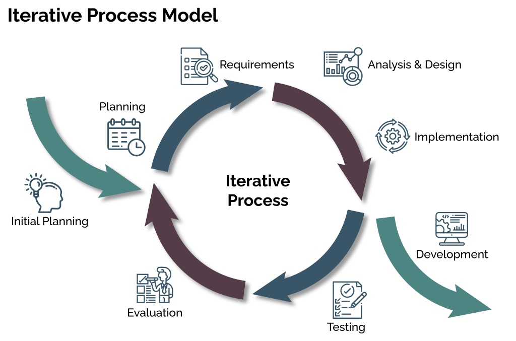 Iterative Process Model