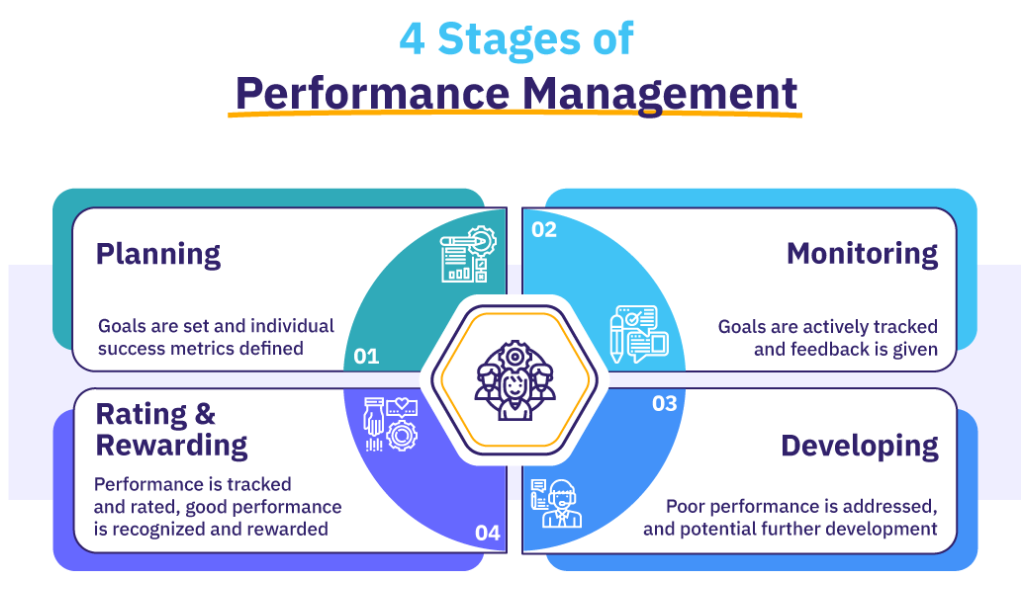 Four Stages of Performance Management
