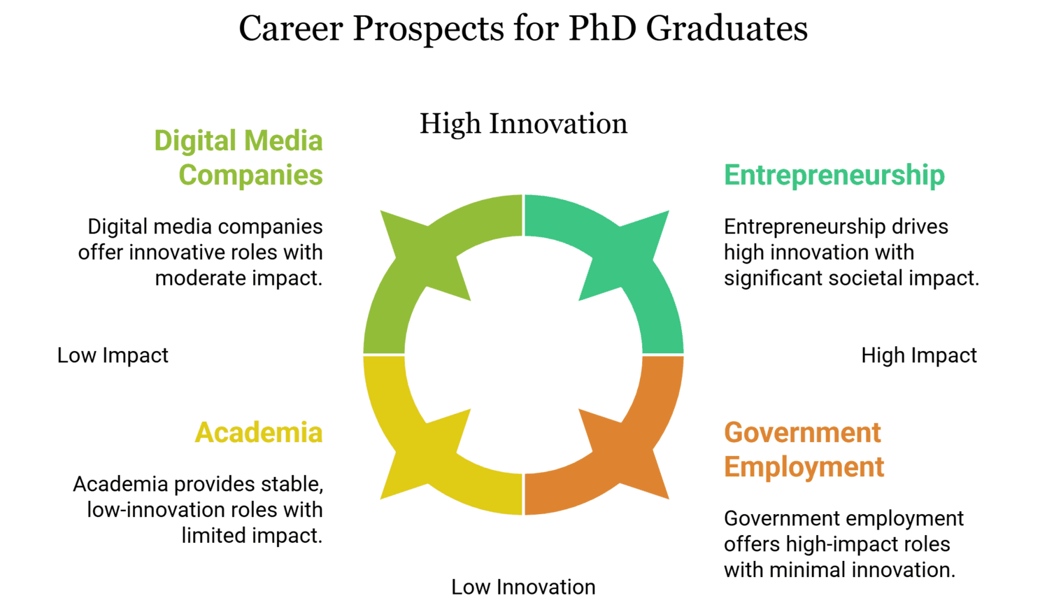Career Prospects After Pursuing a Doctorate Degree