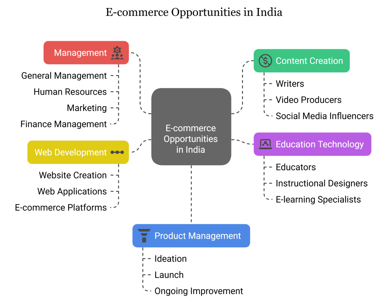 E-commerce opportunities in India