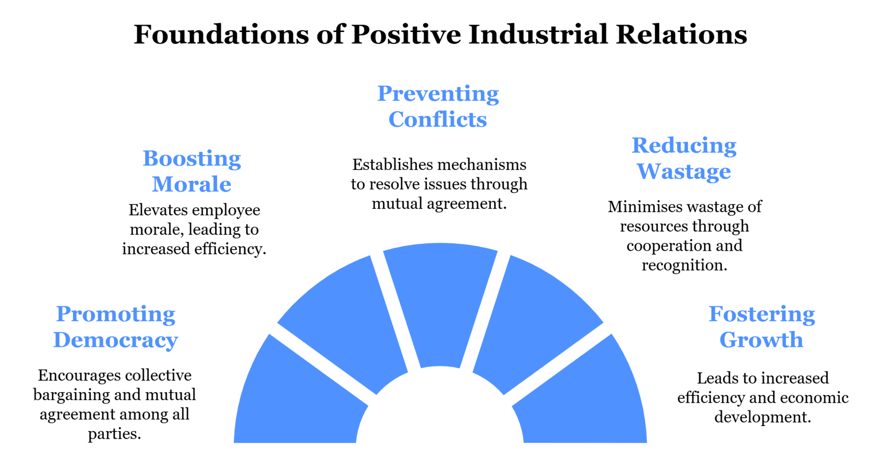 Industrial Relations of Positive Industrial Relations
