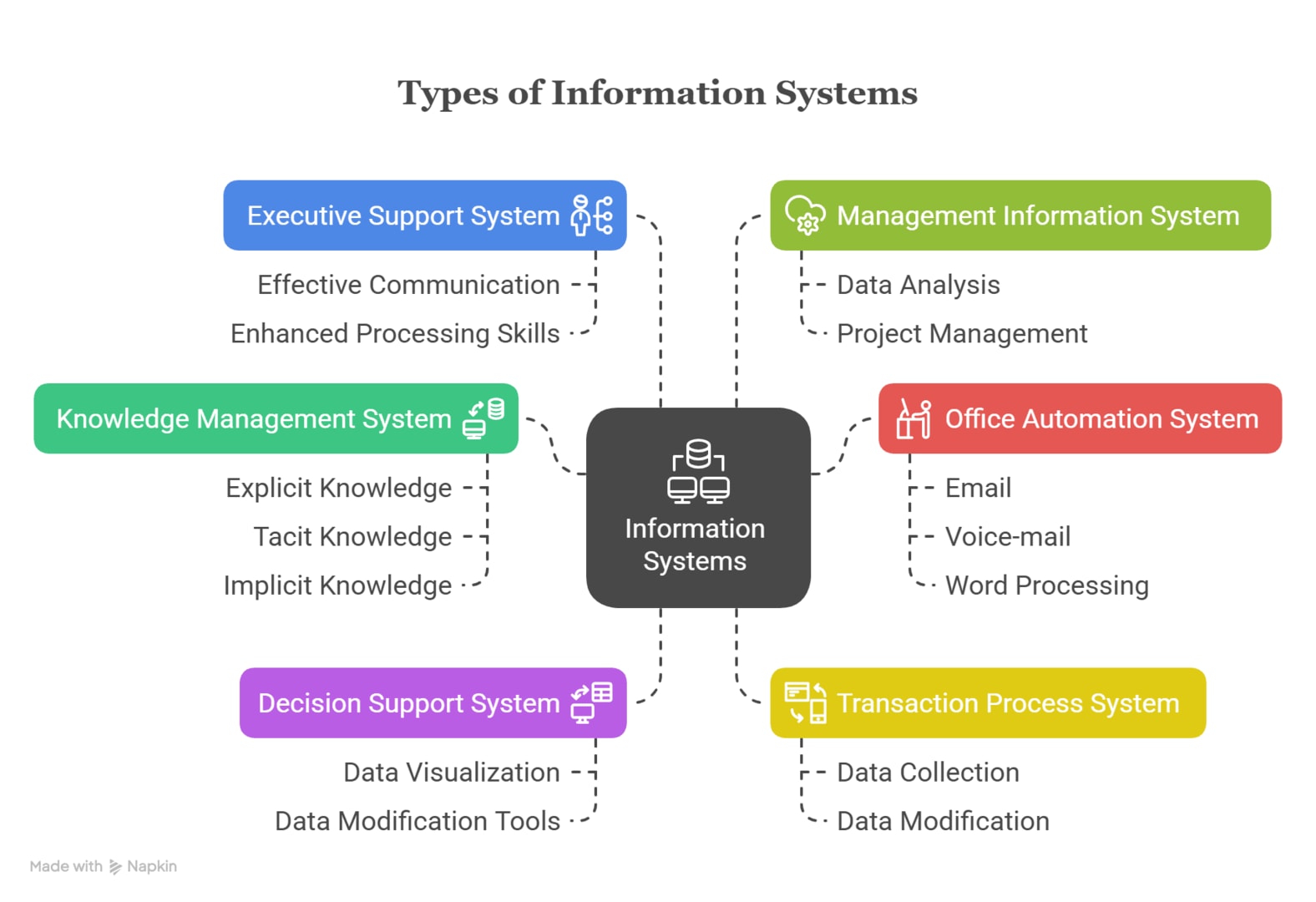 6 Types of Information Systems