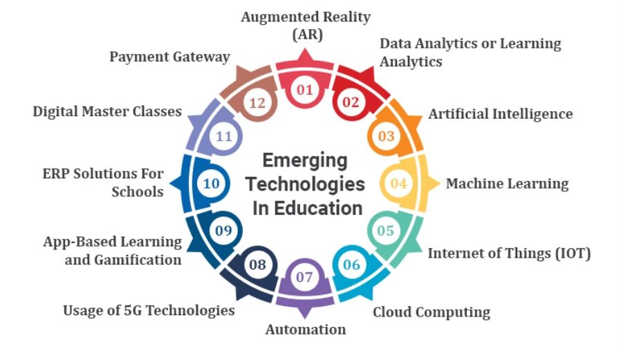 Emerging Technologies In Education