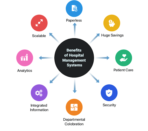 Understand the Benefits of Hospital Management Systems