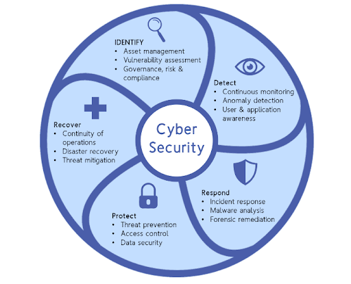 Cybersecurity and Data Privacy