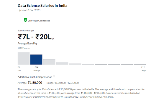 Data Scientist Salary in India