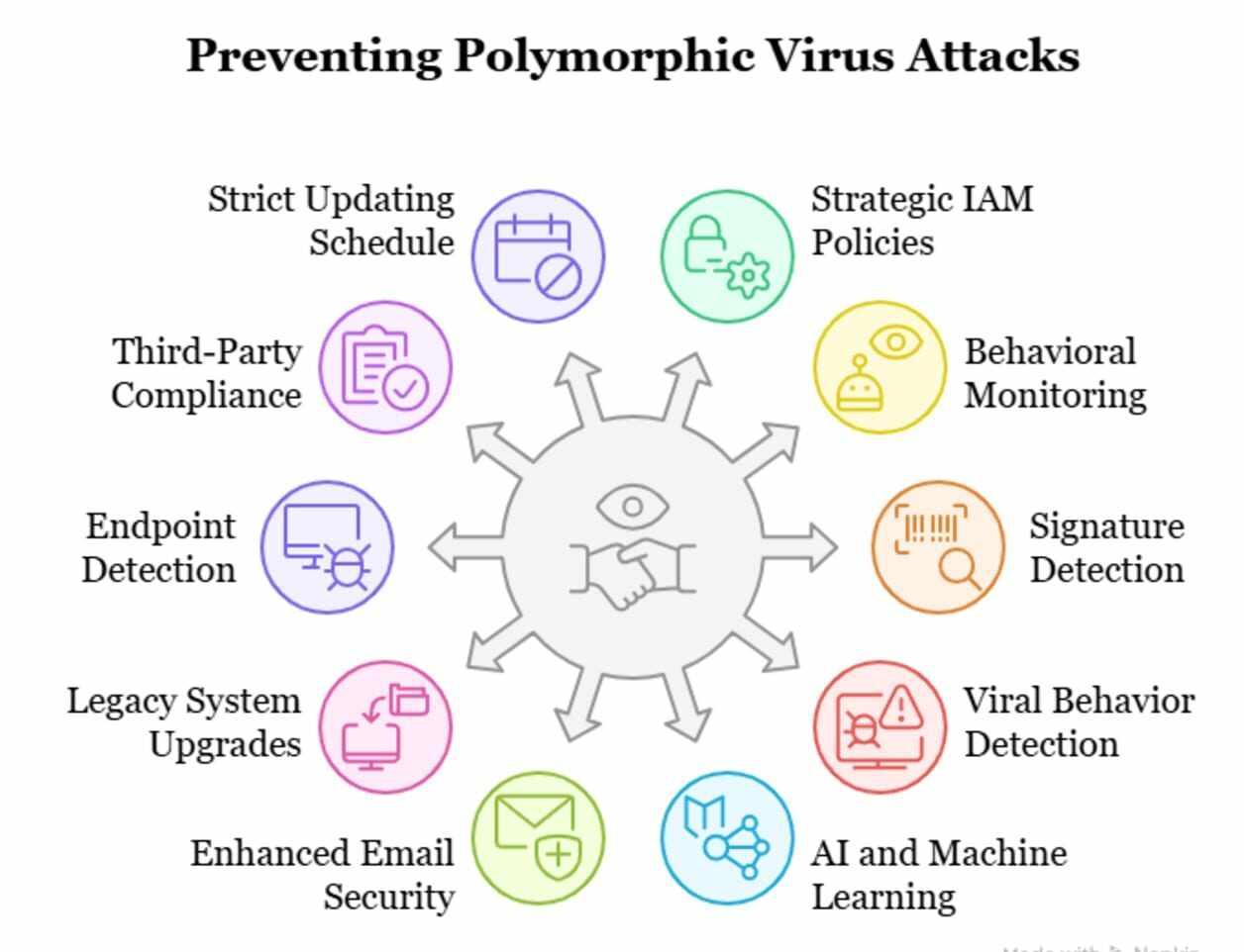 Best Practices for Preventing Polymorphic Virus Attacks