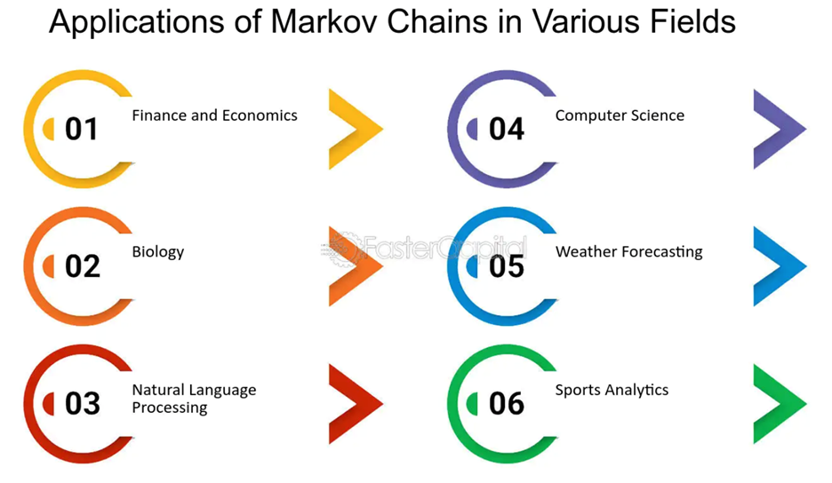 Application of Markov Chains in various Fields