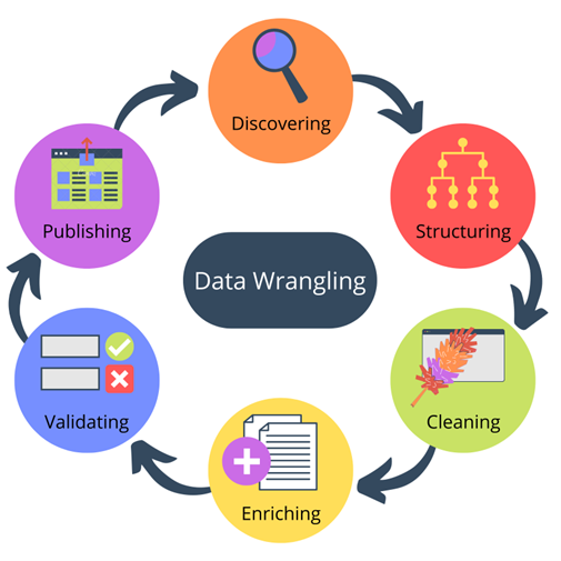 Steps in Data Wrangling