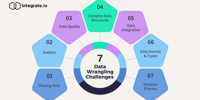 Understand the Data Wrangling Challenges