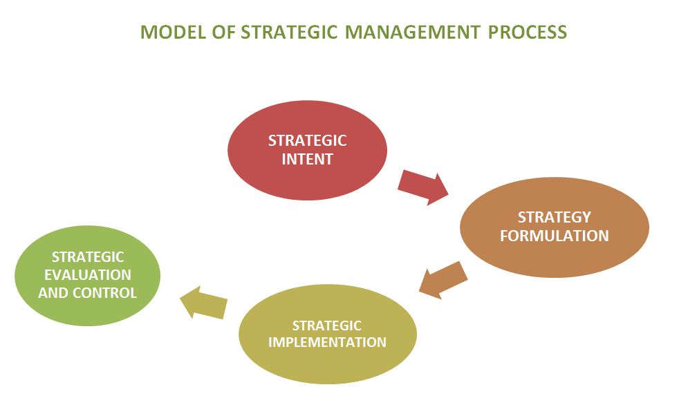 Model of Strategic Management Process