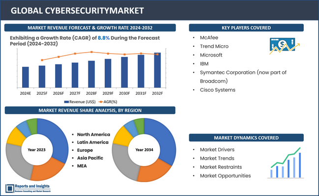 Cybersecurity Forecast & Trends in 2024