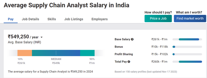 Average Supply Chain Analyst Salary in India