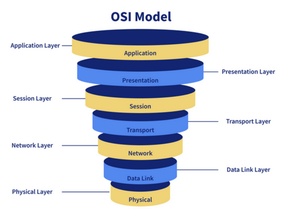 Layers of OSI Model