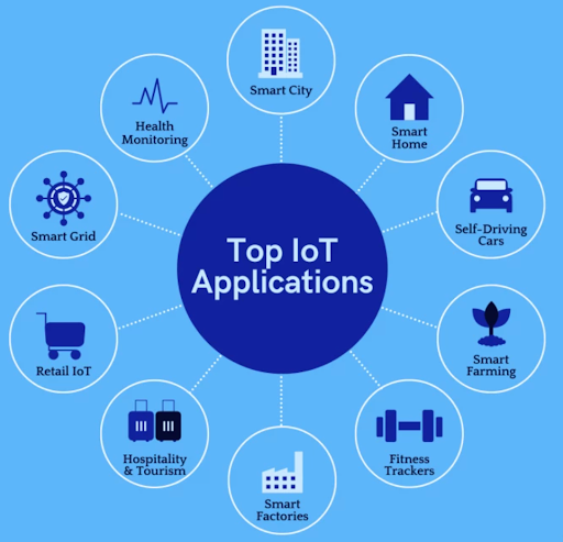 Top IoT Applications