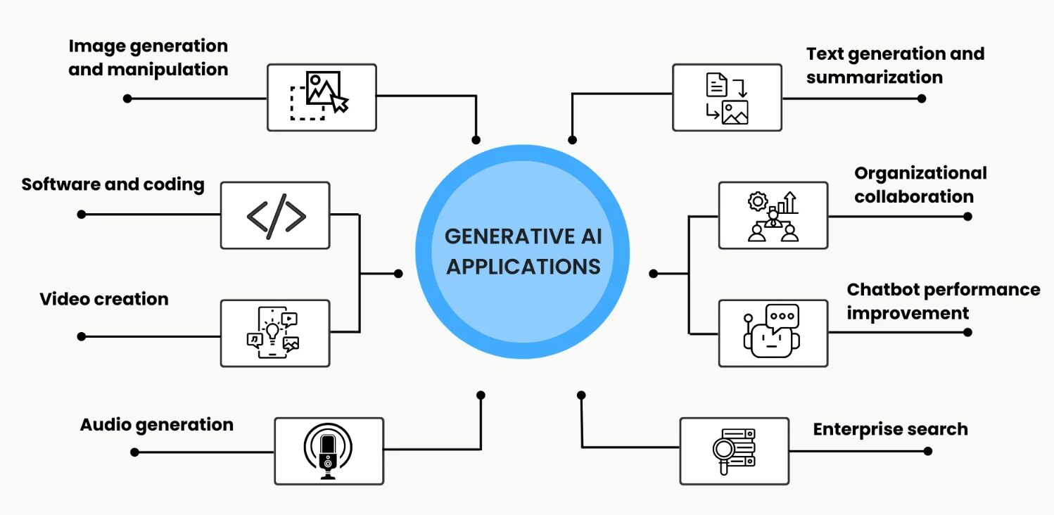 Applications of Generative AI