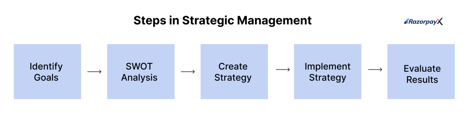 5 Stages of Strategic Management Process