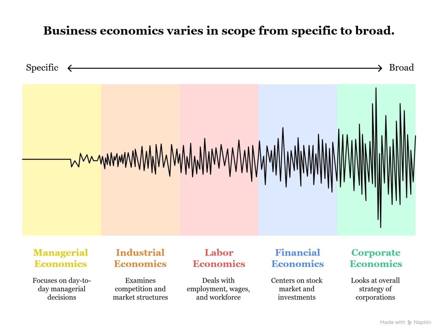 Types of Business Economics
