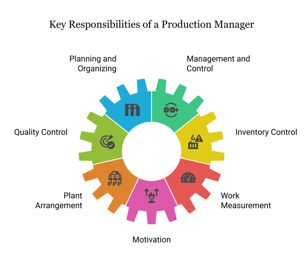 Duties and Responsibilities of a Production Manager