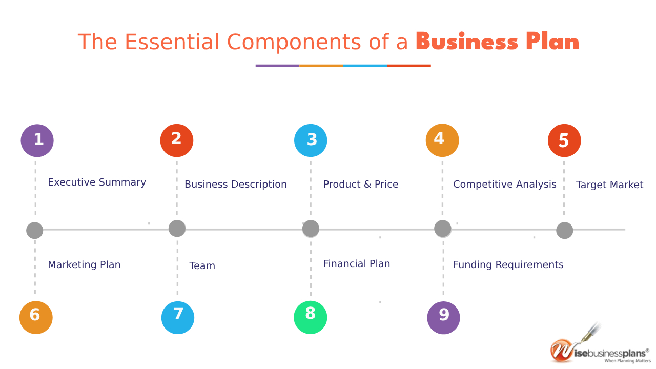 Essential Components of a Business Plan